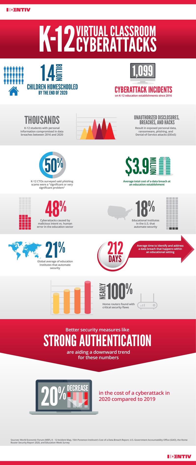 K-12 Virtual Classroom Cyberattacks Infographic by Identiv