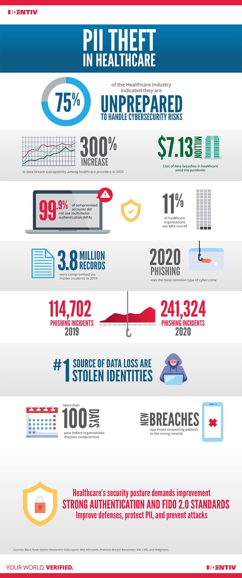 PII Theft in Healthcare Infographic by Identiv