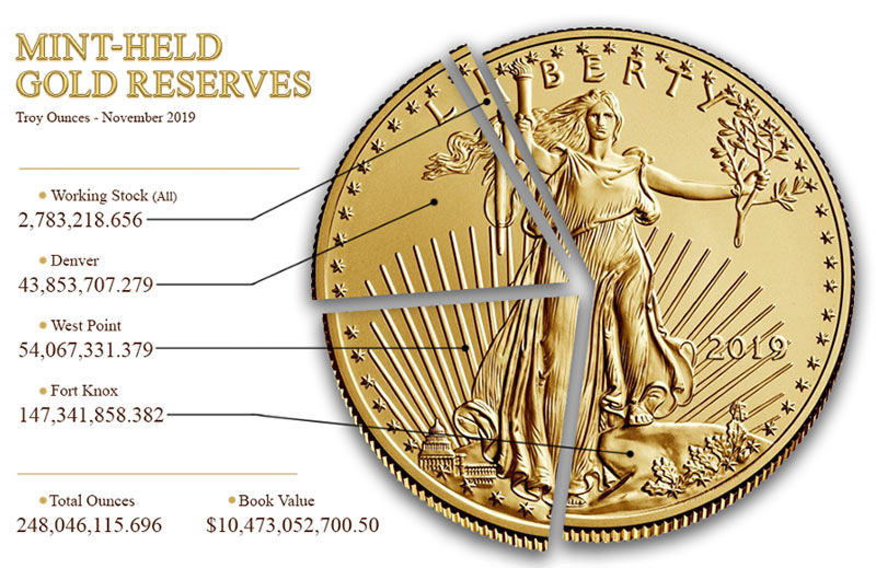 The World s Most Secure Buildings U S Bullion Depository Fort The World s Most Secure Buildings U S Bullion Depository Fort