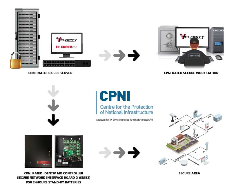 Identiv CPNI Diagram