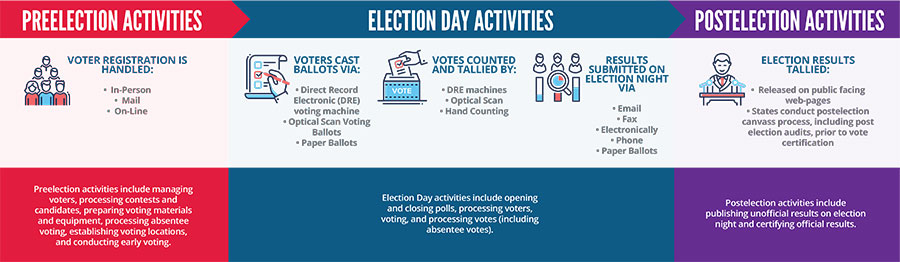 U.S. Government Elections Process