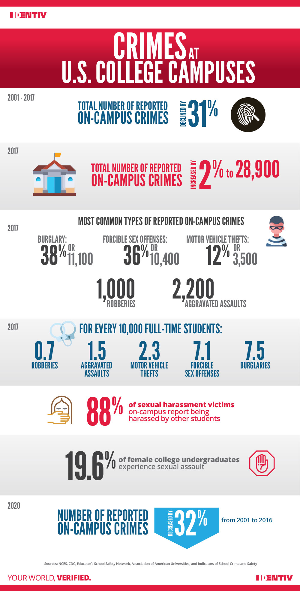 Infographic: Crimes on College Campuses in the U.S.