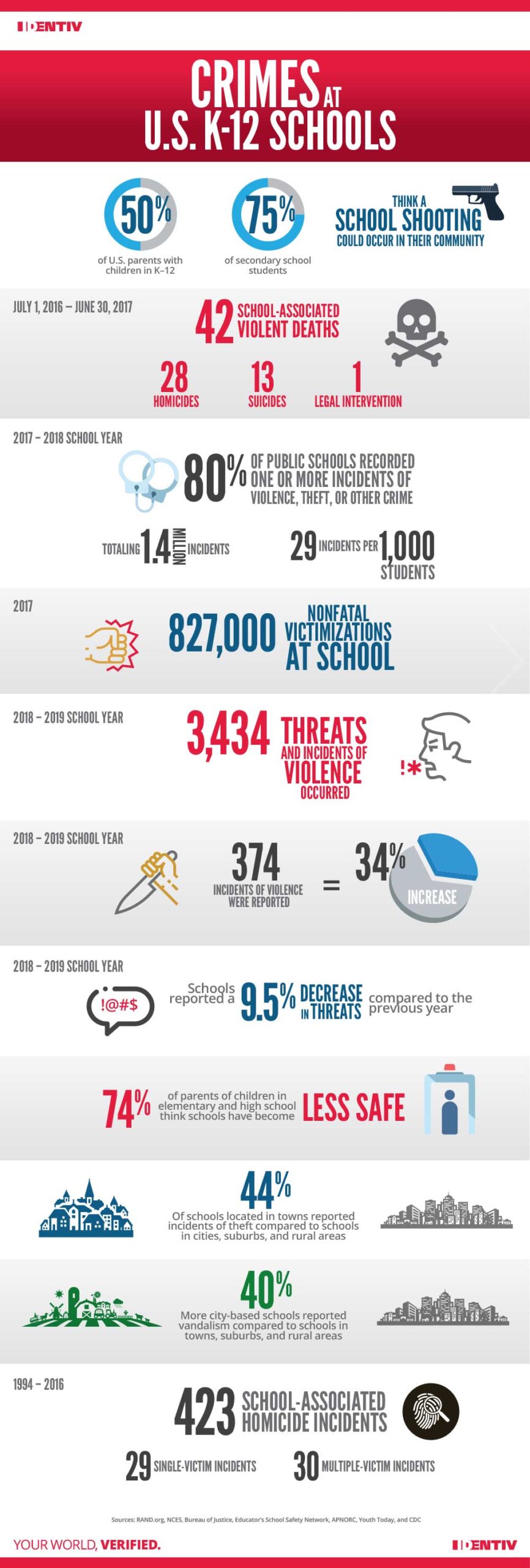 Infographic: Crimes at K–12 Schools in the U.S.