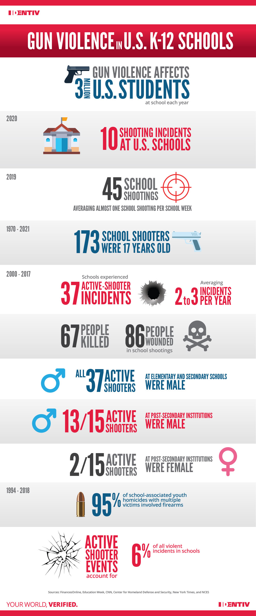Infographic: Gun Violence at K–12 Schools in the U.S.