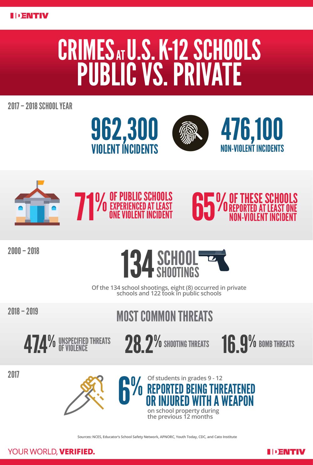 Infographic: Crimes at Public vs. Private K–12 Schools in the U.S.