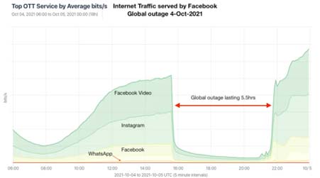 Global Outage Graph