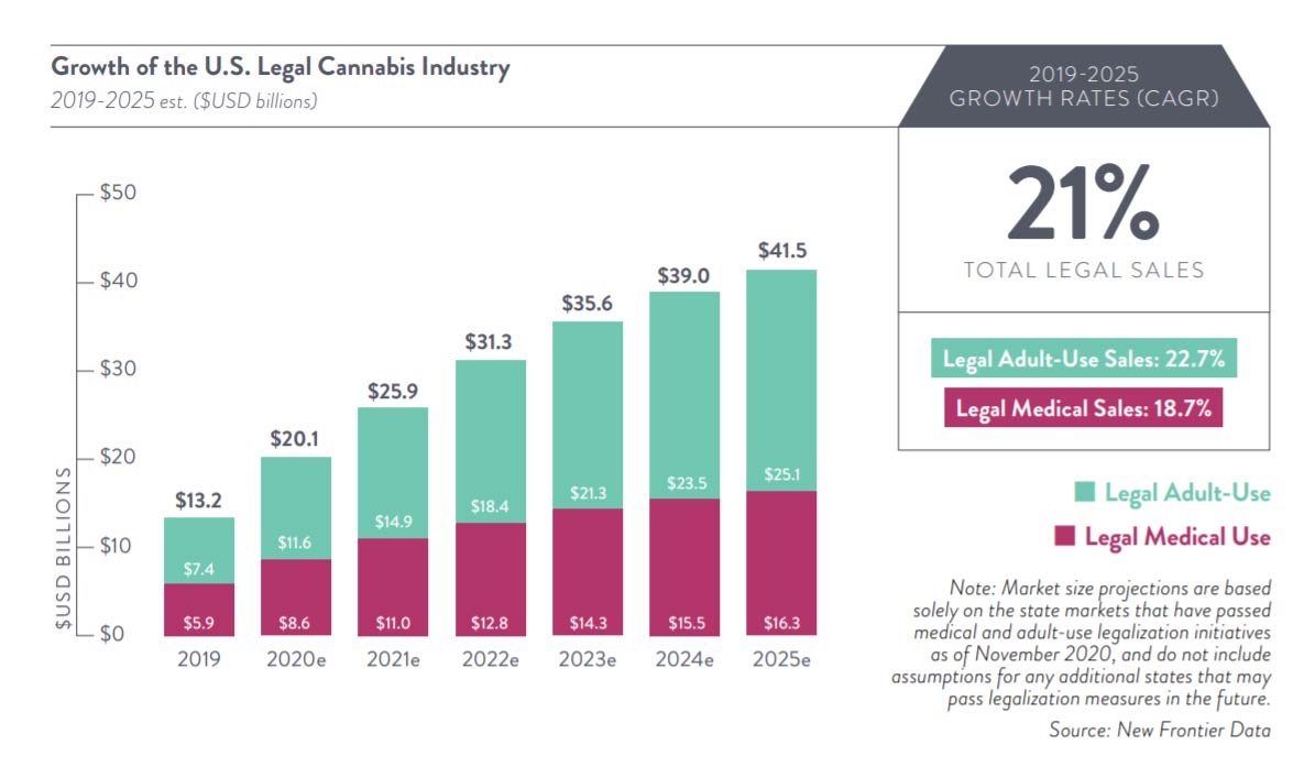 Growth of the US Legal Cannabis Industry graph